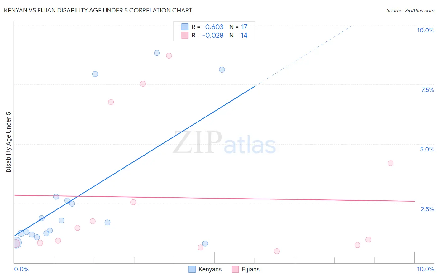 Kenyan vs Fijian Disability Age Under 5