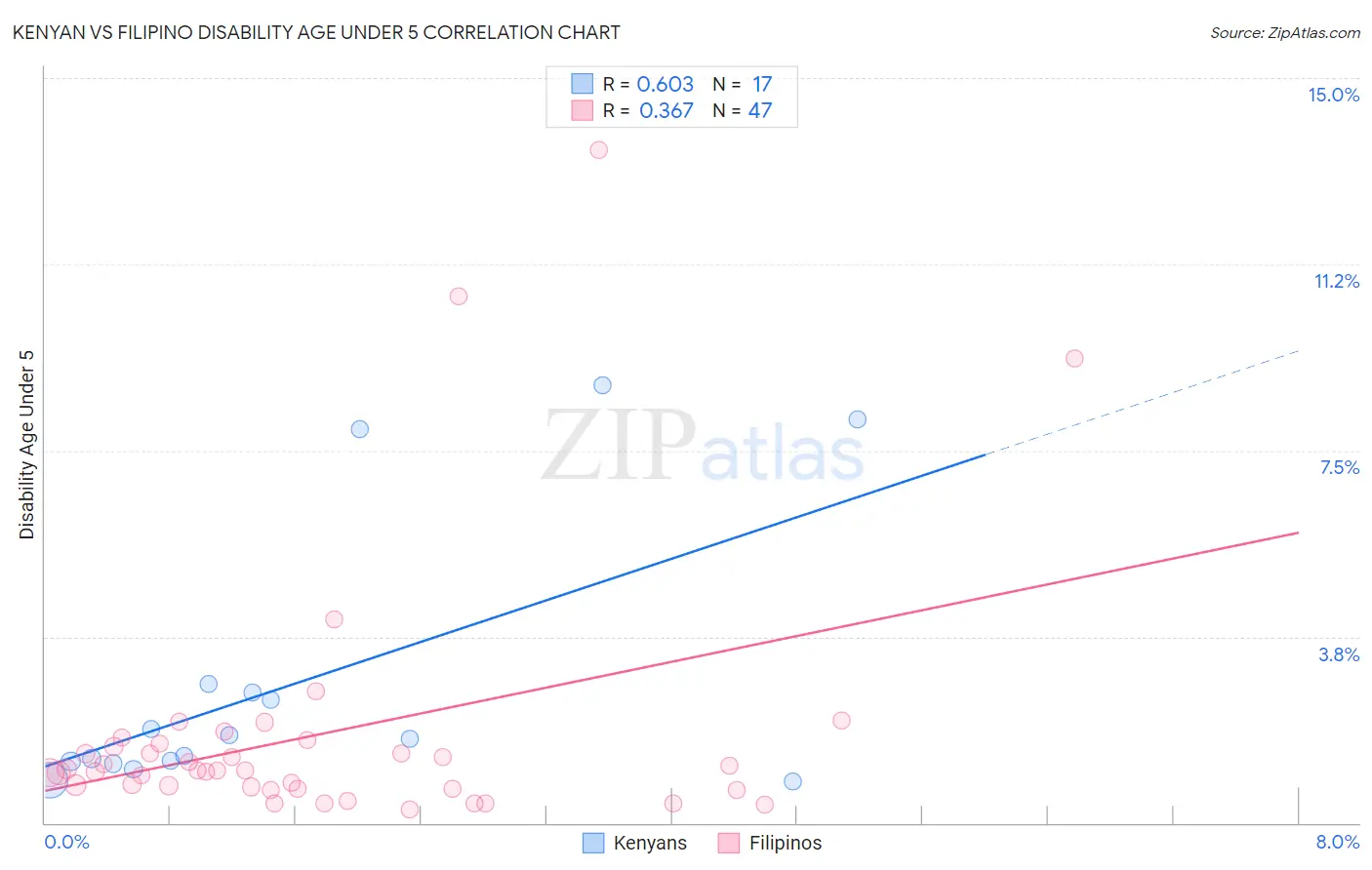 Kenyan vs Filipino Disability Age Under 5