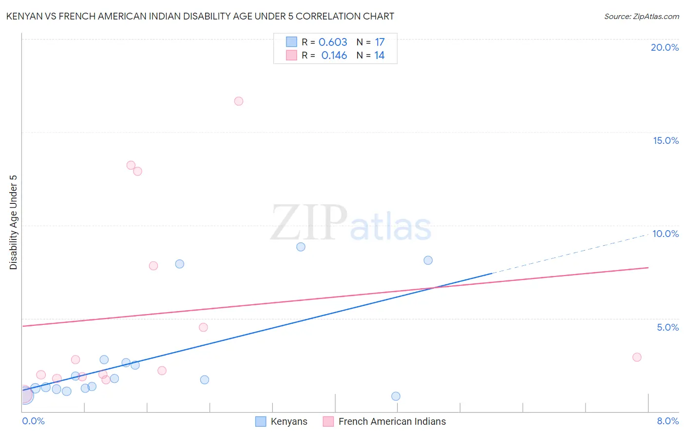 Kenyan vs French American Indian Disability Age Under 5