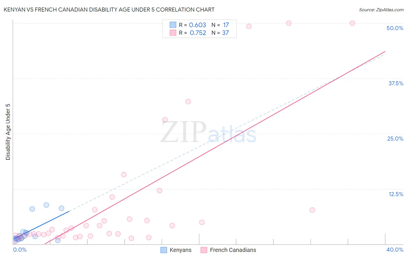 Kenyan vs French Canadian Disability Age Under 5