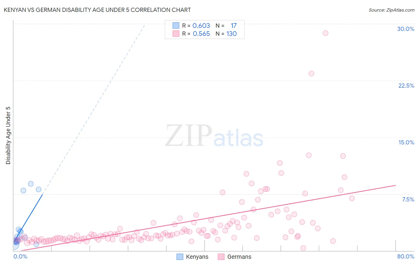 Kenyan vs German Disability Age Under 5