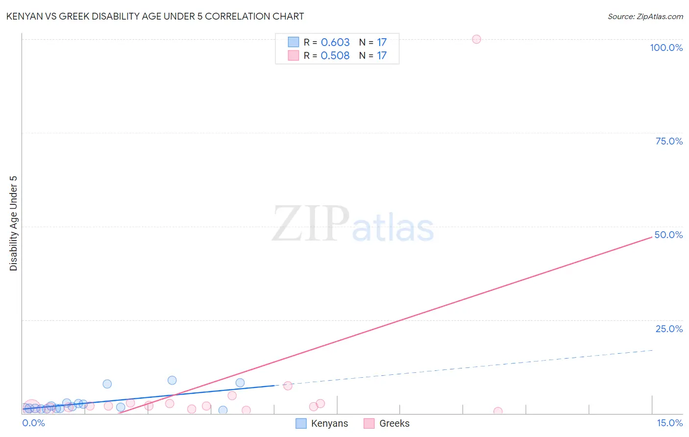 Kenyan vs Greek Disability Age Under 5