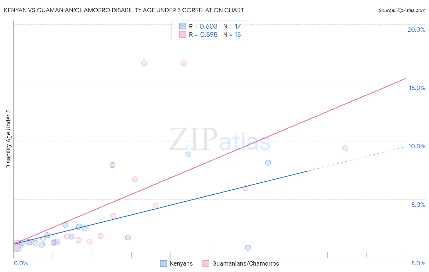 Kenyan vs Guamanian/Chamorro Disability Age Under 5