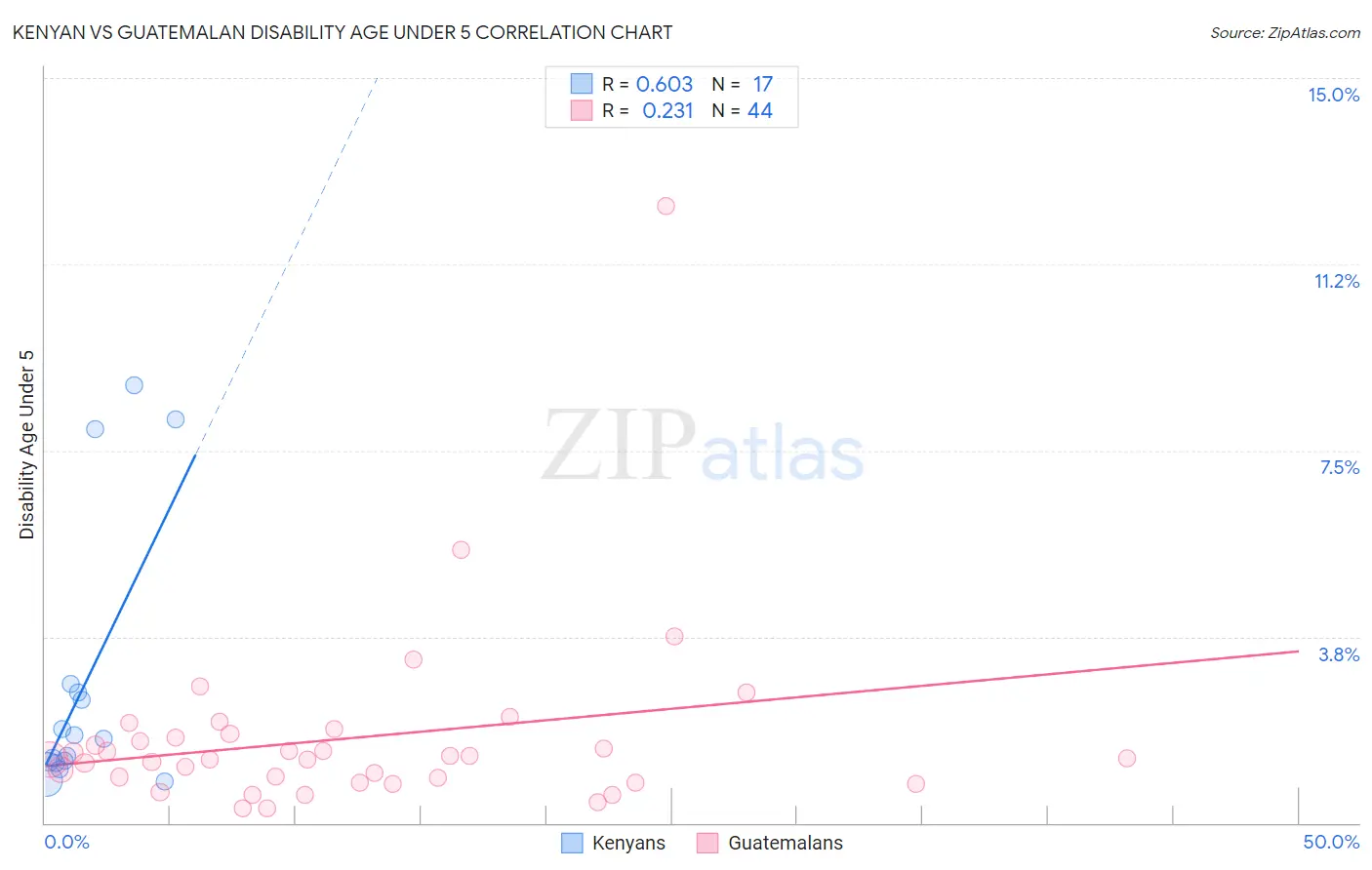 Kenyan vs Guatemalan Disability Age Under 5