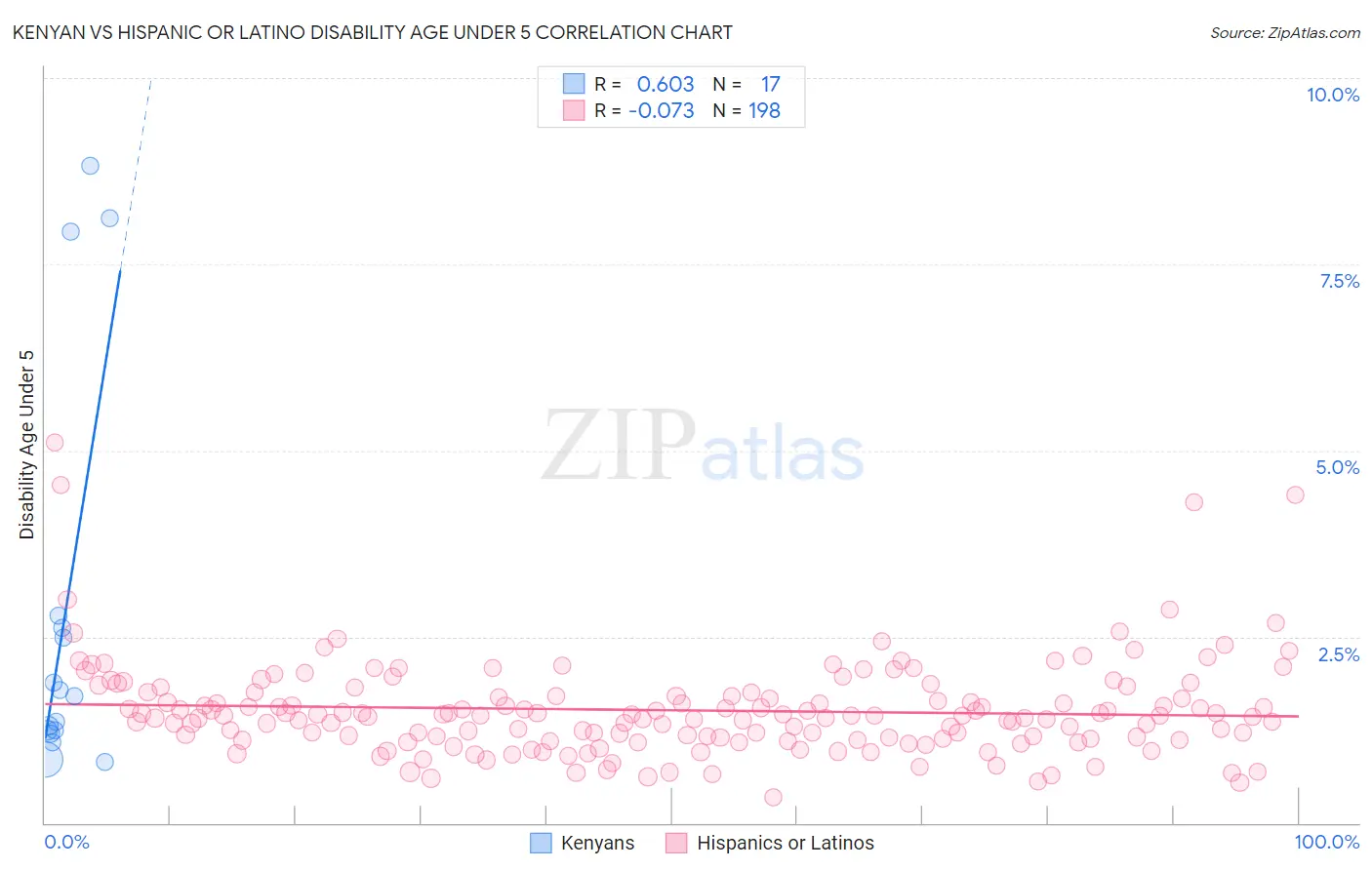 Kenyan vs Hispanic or Latino Disability Age Under 5