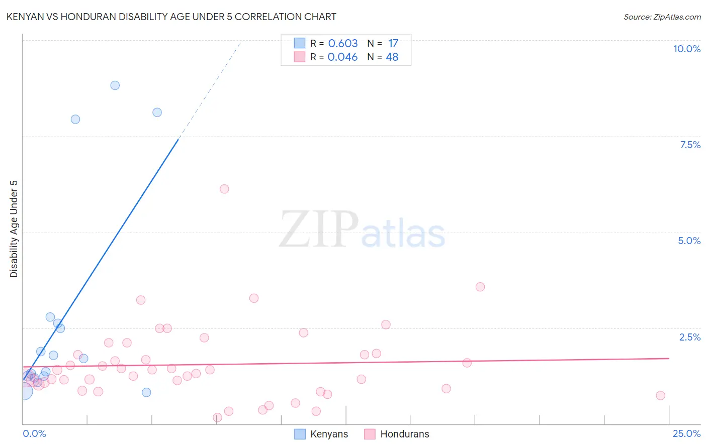 Kenyan vs Honduran Disability Age Under 5