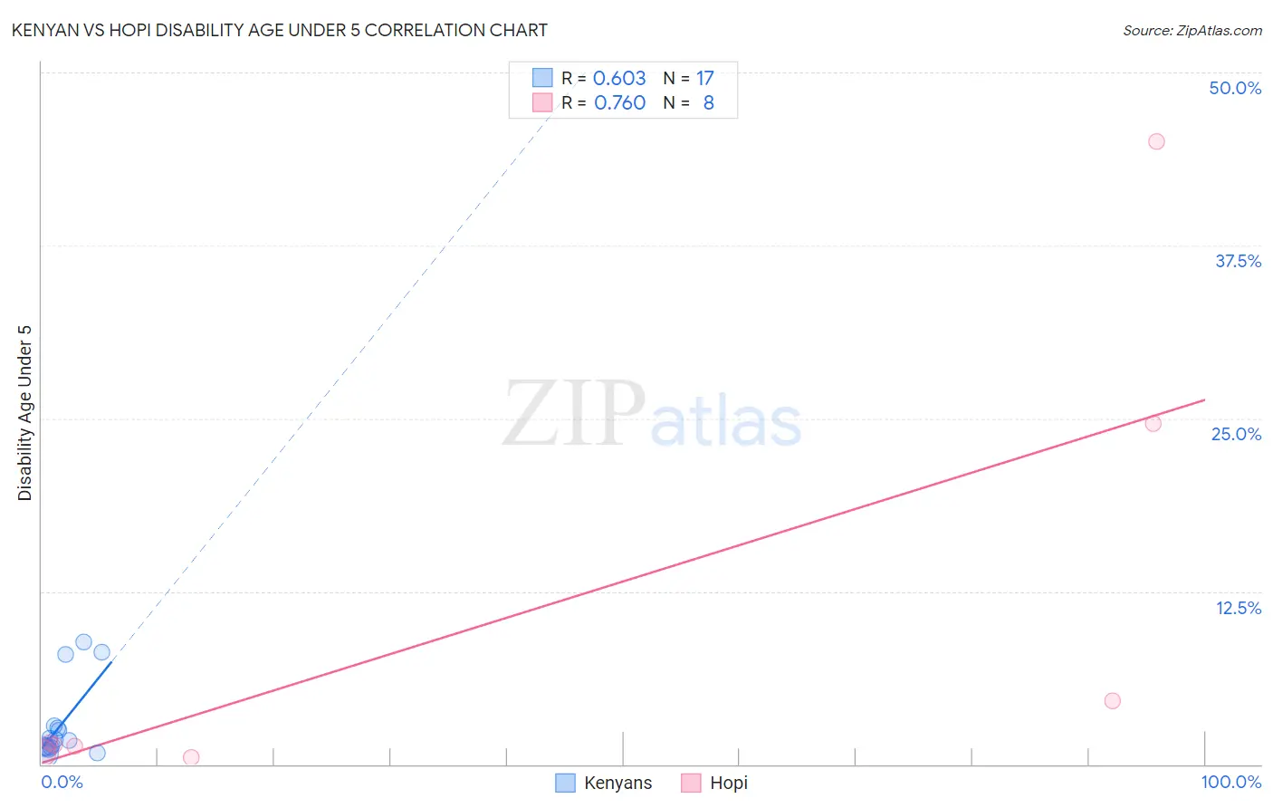 Kenyan vs Hopi Disability Age Under 5