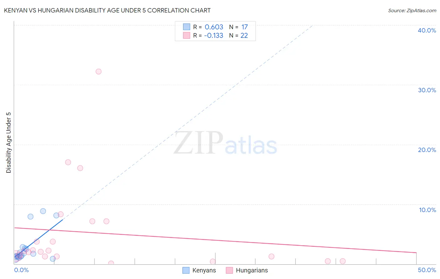Kenyan vs Hungarian Disability Age Under 5