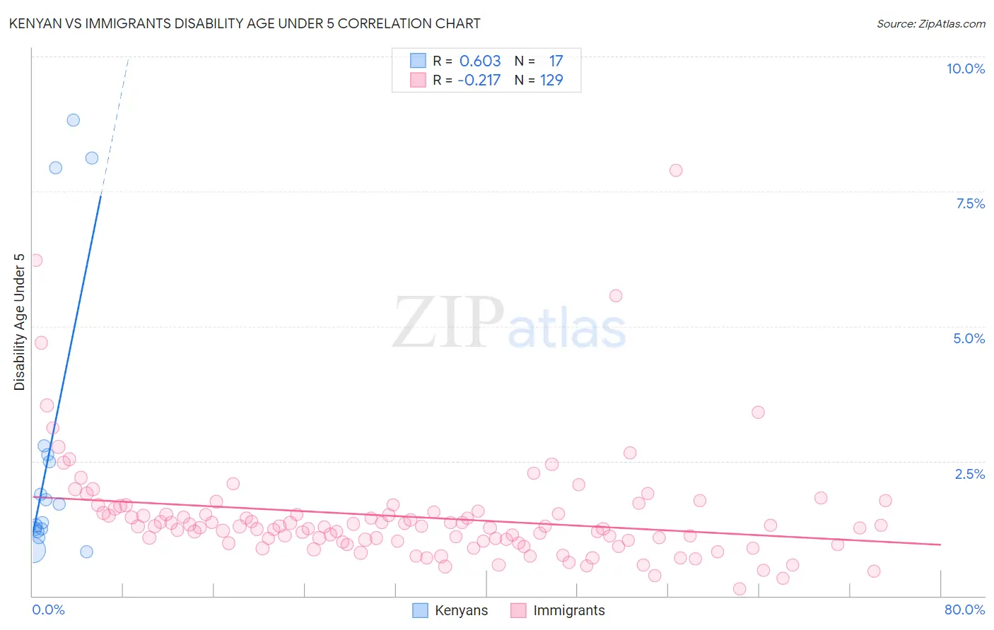Kenyan vs Immigrants Disability Age Under 5