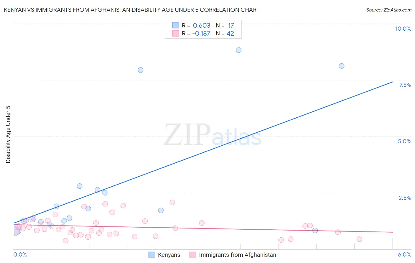 Kenyan vs Immigrants from Afghanistan Disability Age Under 5