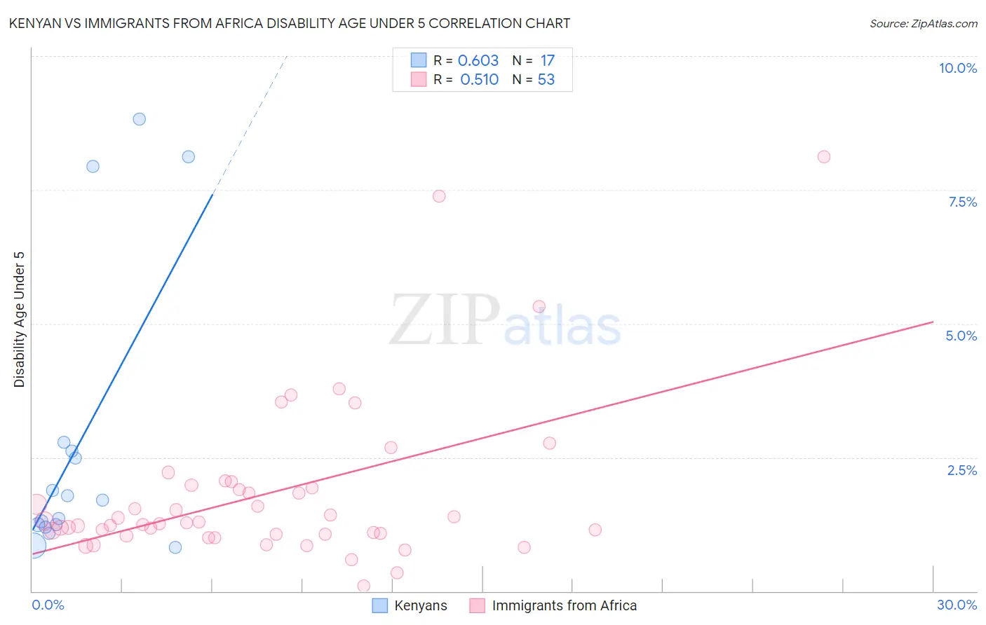 Kenyan vs Immigrants from Africa Disability Age Under 5