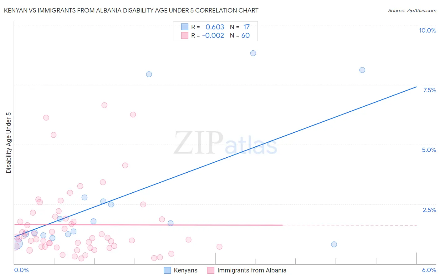 Kenyan vs Immigrants from Albania Disability Age Under 5