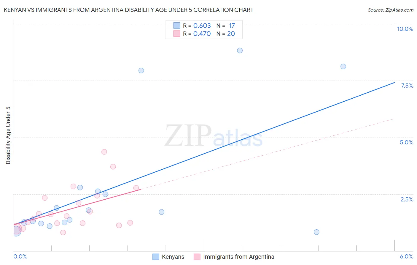 Kenyan vs Immigrants from Argentina Disability Age Under 5