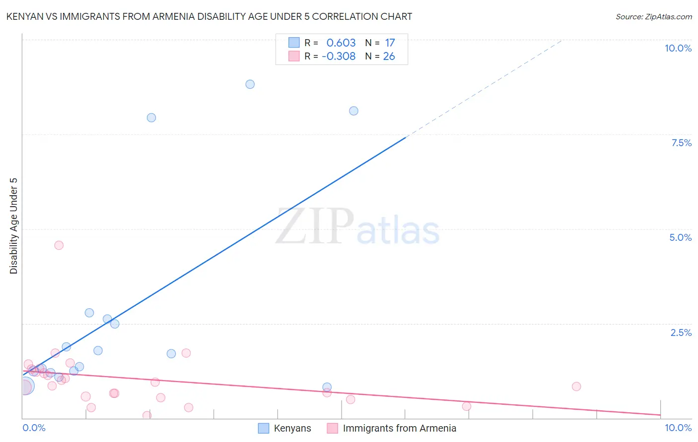Kenyan vs Immigrants from Armenia Disability Age Under 5