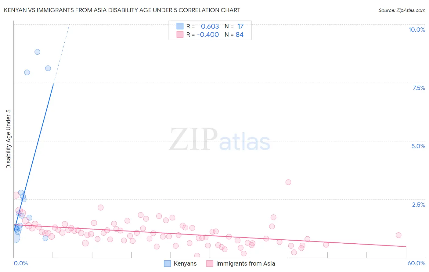 Kenyan vs Immigrants from Asia Disability Age Under 5