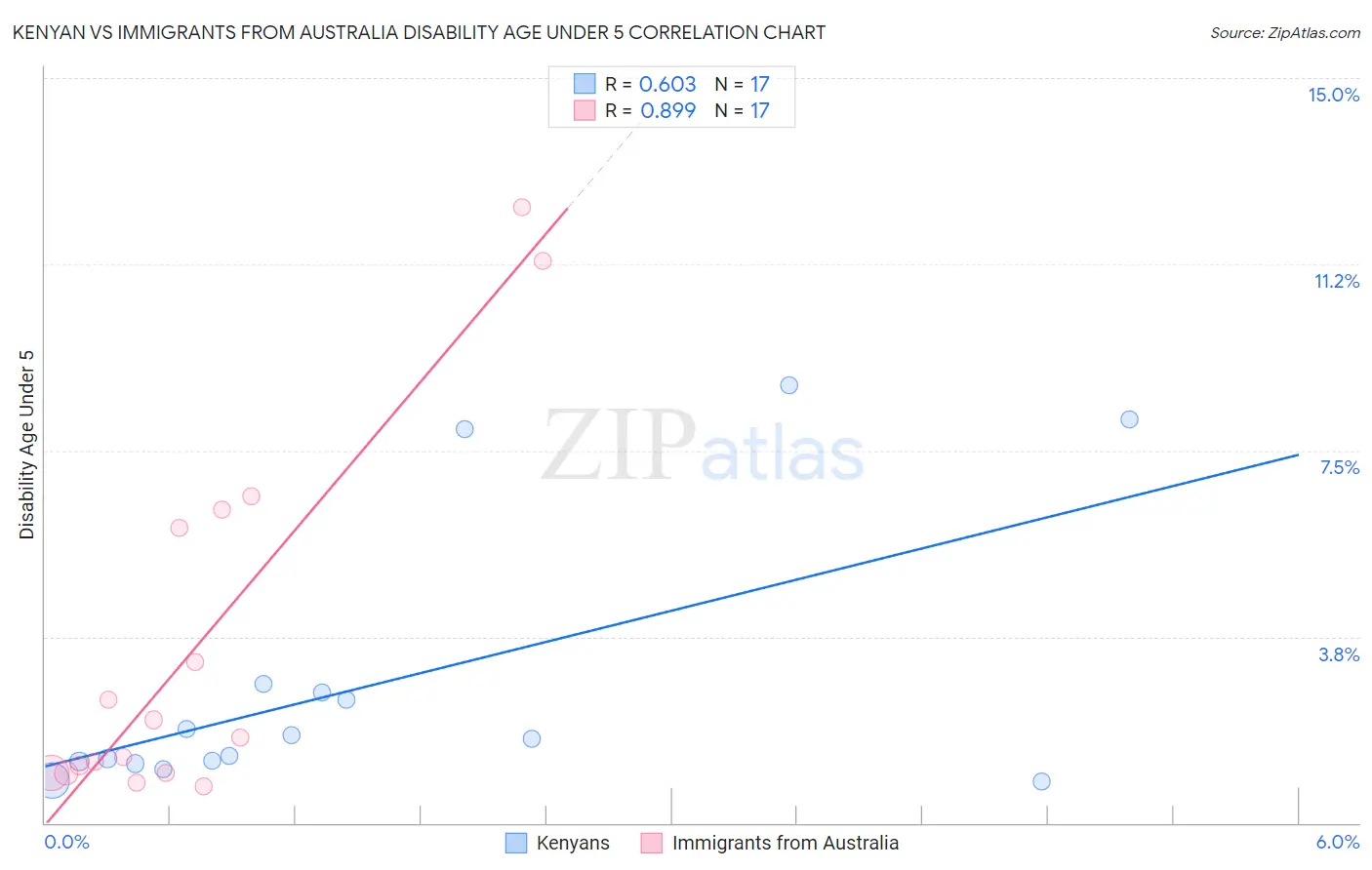Kenyan vs Immigrants from Australia Disability Age Under 5