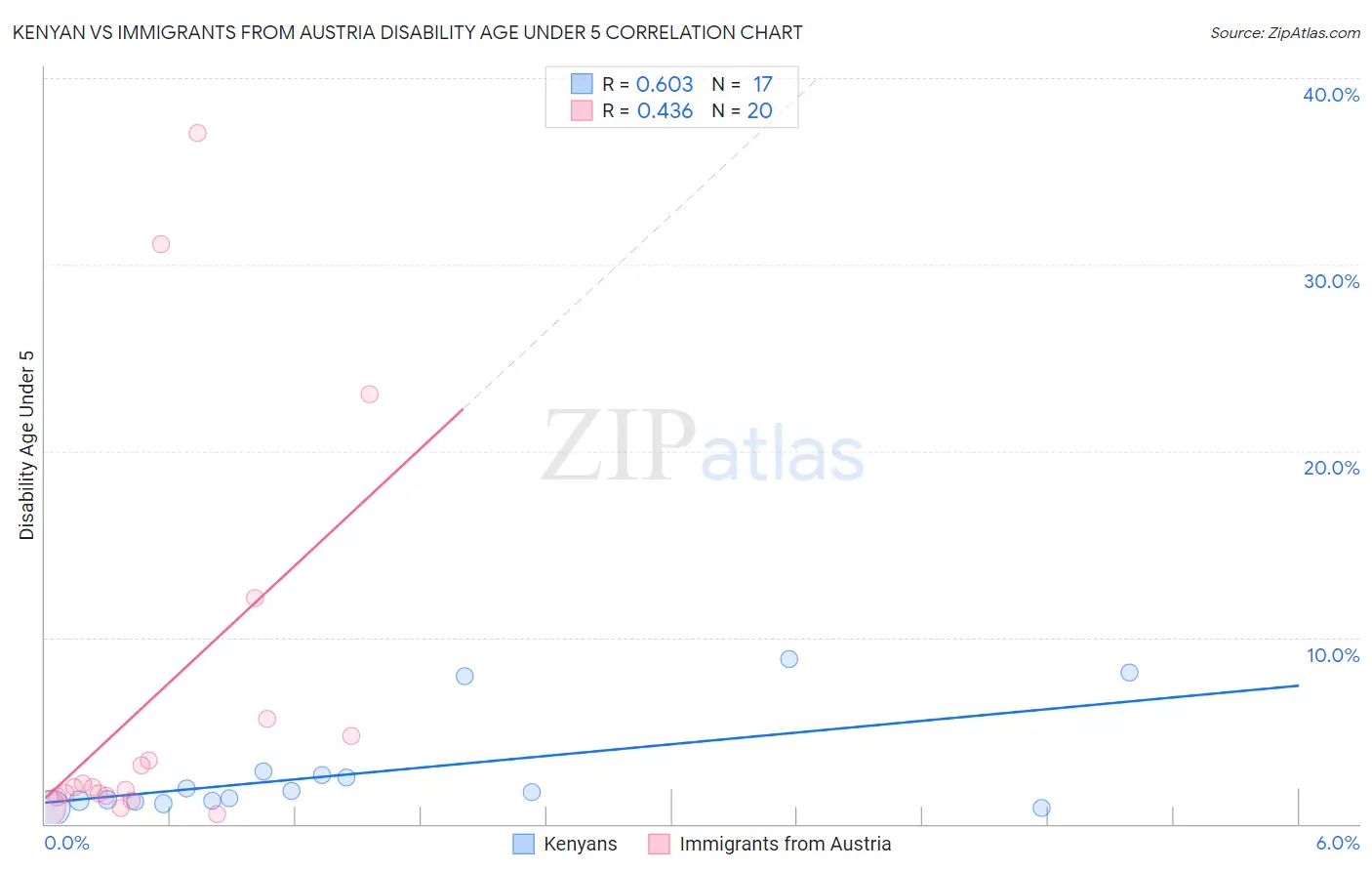 Kenyan vs Immigrants from Austria Disability Age Under 5