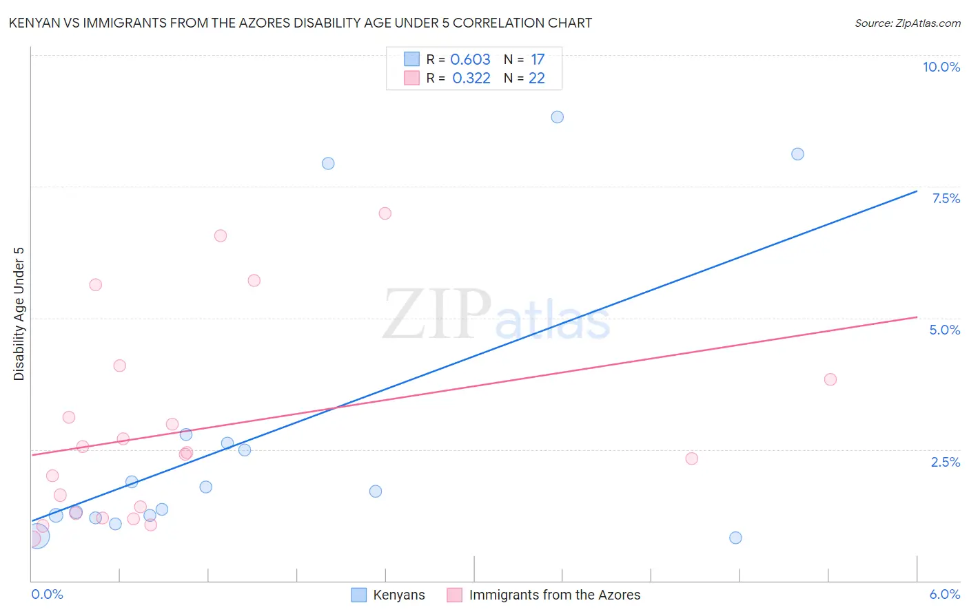 Kenyan vs Immigrants from the Azores Disability Age Under 5