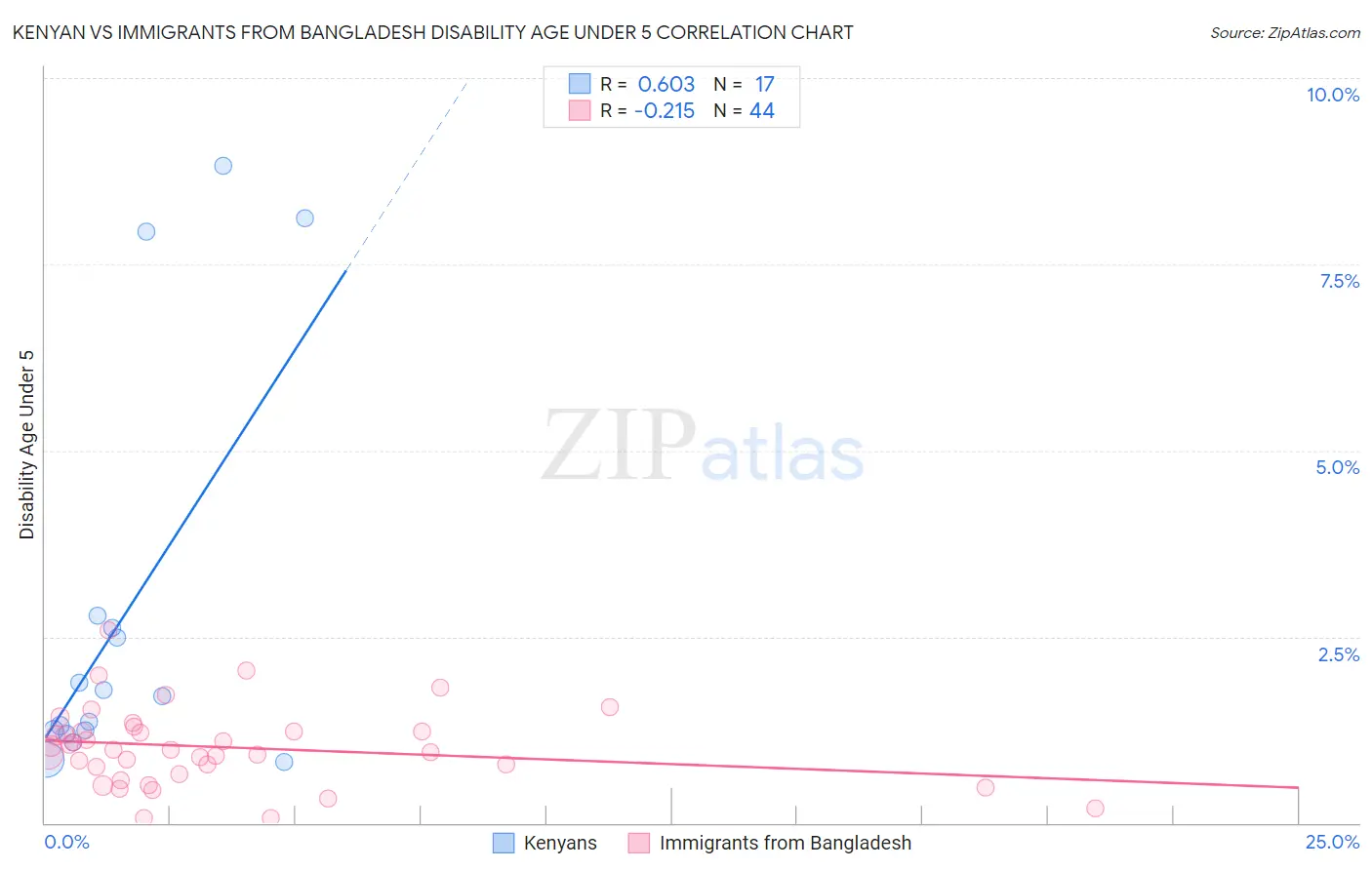 Kenyan vs Immigrants from Bangladesh Disability Age Under 5