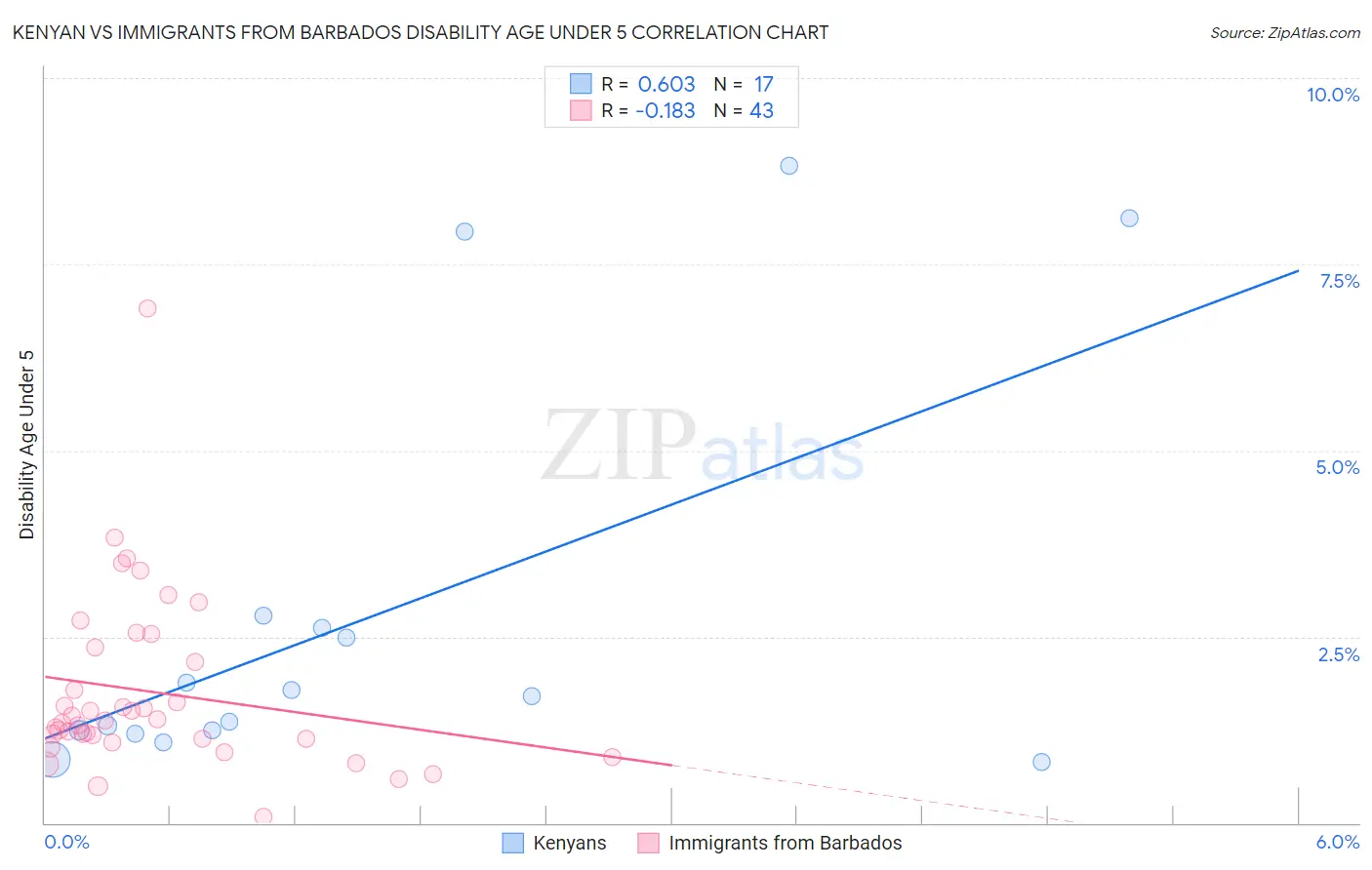 Kenyan vs Immigrants from Barbados Disability Age Under 5