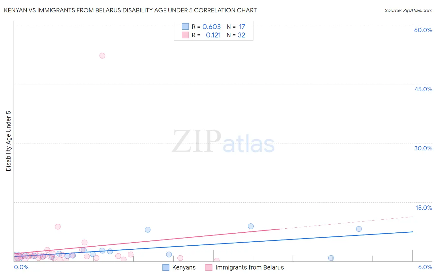 Kenyan vs Immigrants from Belarus Disability Age Under 5