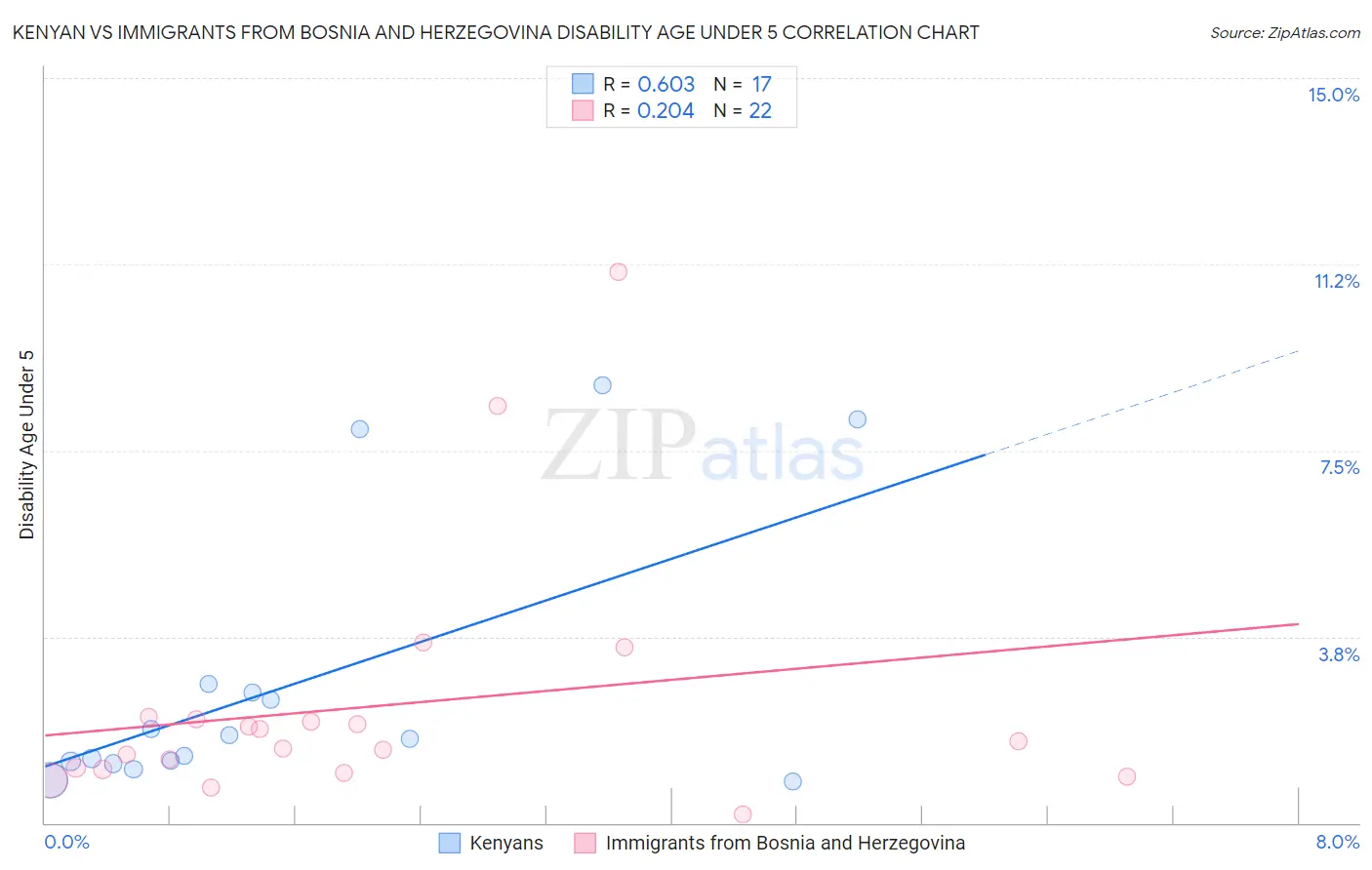 Kenyan vs Immigrants from Bosnia and Herzegovina Disability Age Under 5