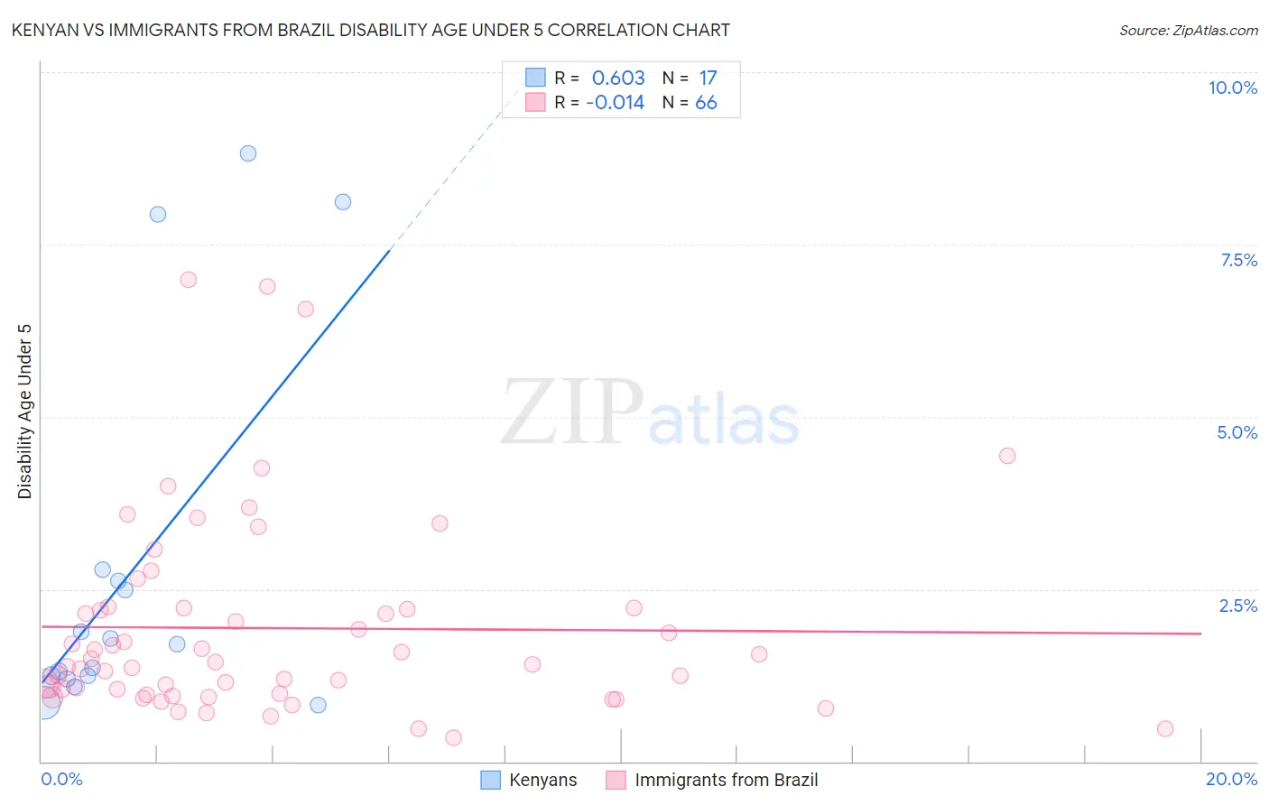 Kenyan vs Immigrants from Brazil Disability Age Under 5