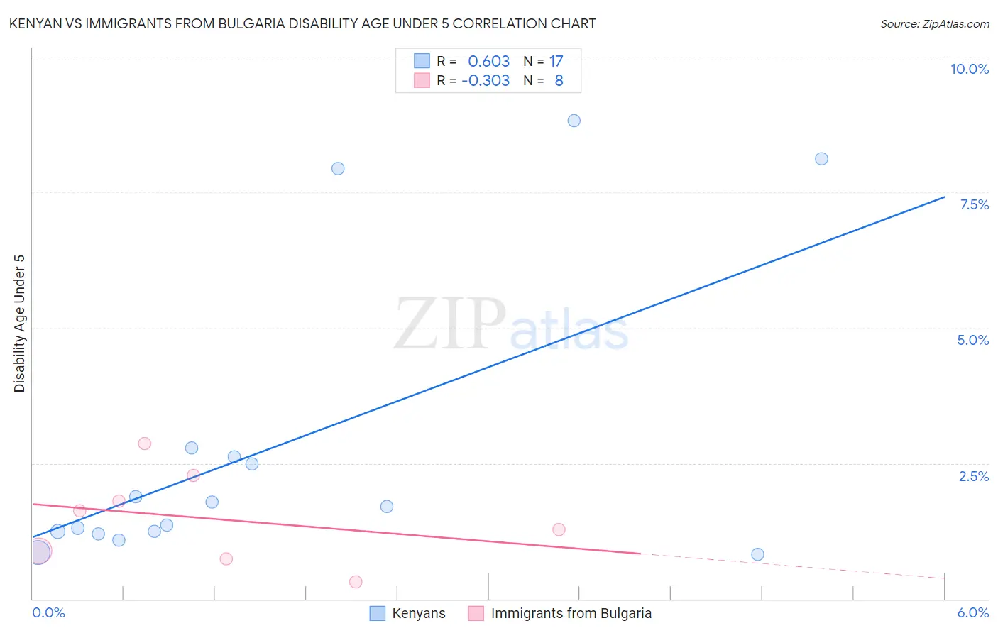 Kenyan vs Immigrants from Bulgaria Disability Age Under 5