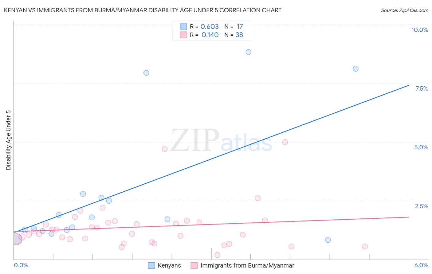 Kenyan vs Immigrants from Burma/Myanmar Disability Age Under 5