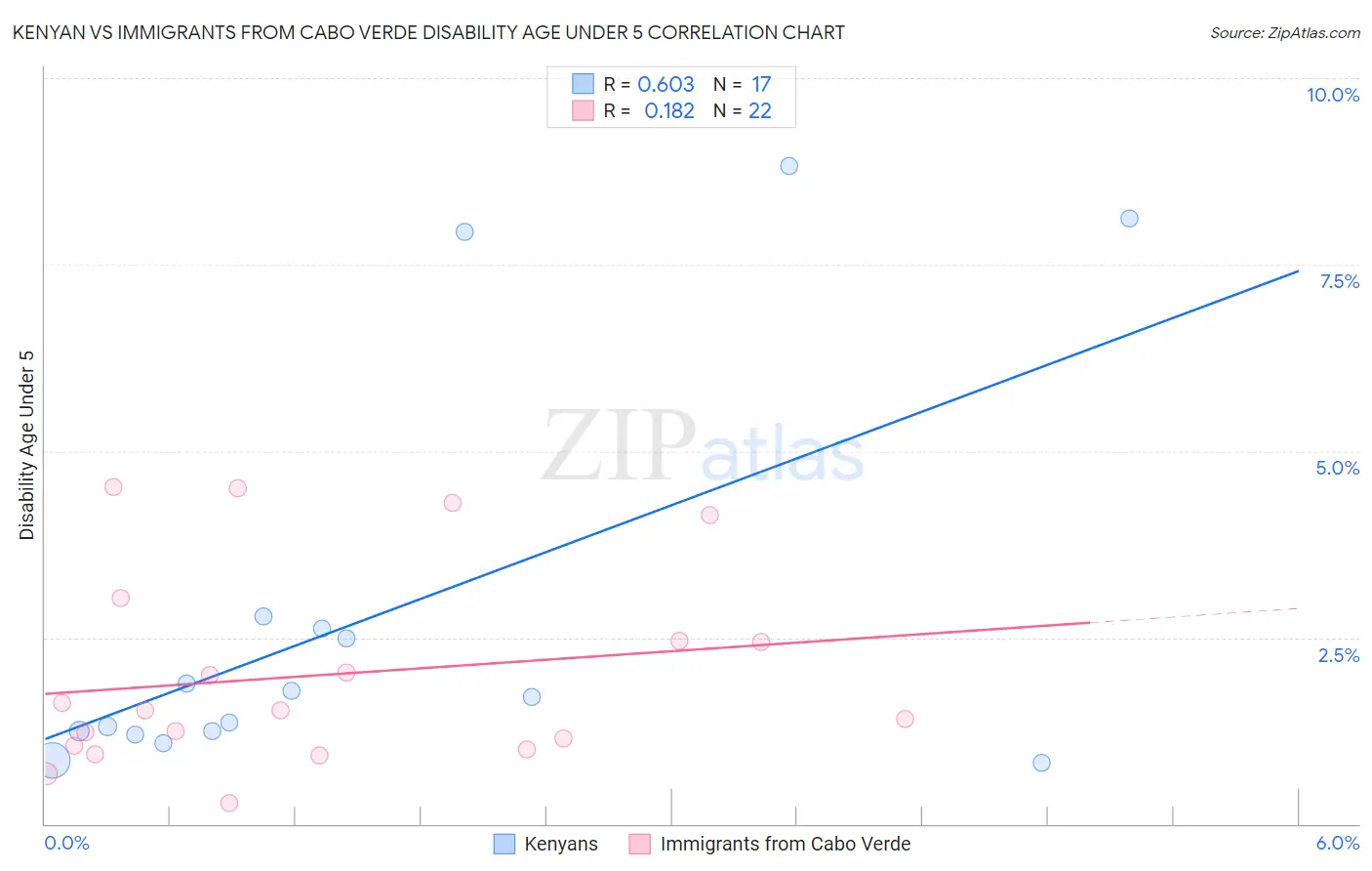 Kenyan vs Immigrants from Cabo Verde Disability Age Under 5
