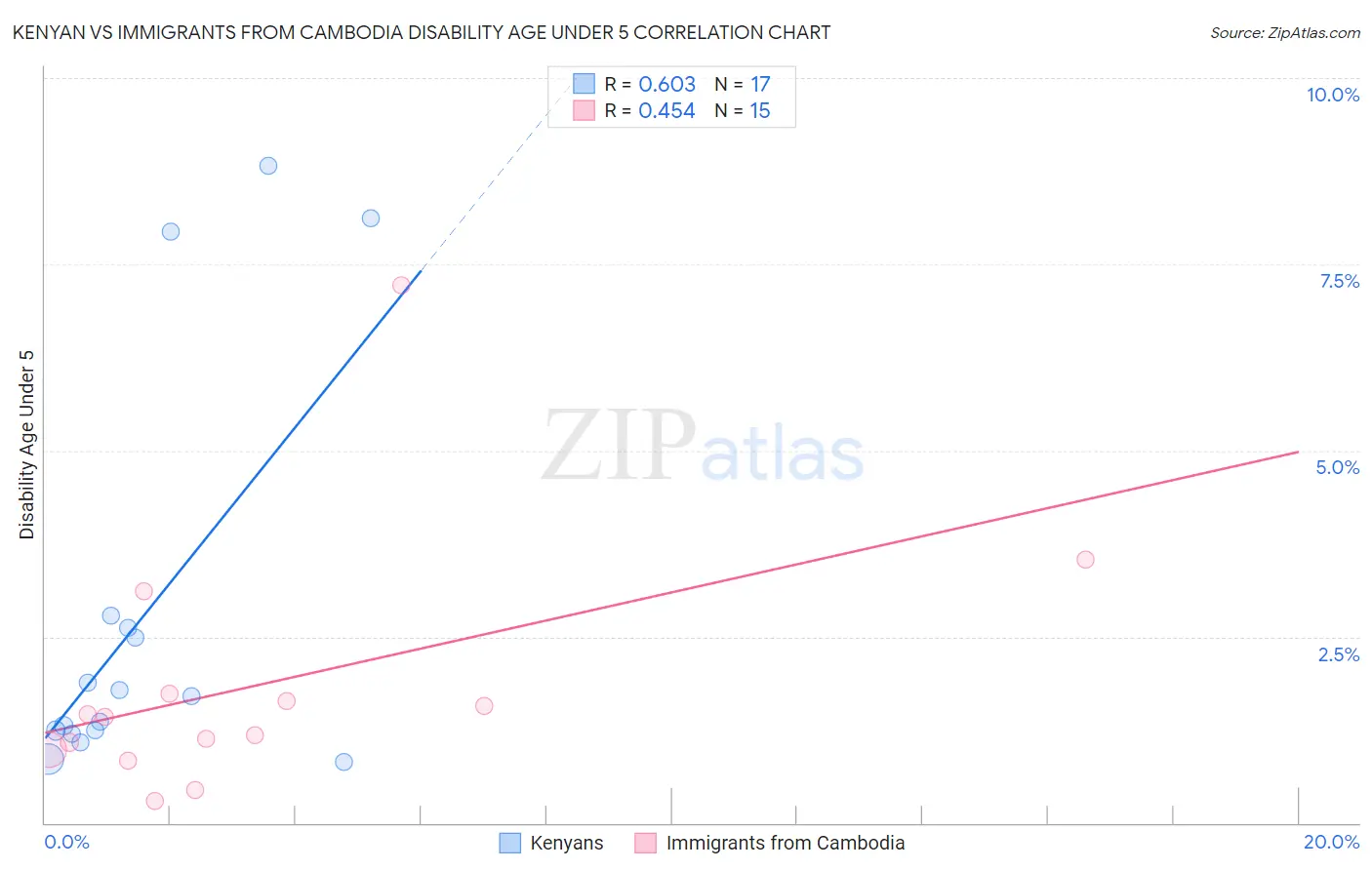 Kenyan vs Immigrants from Cambodia Disability Age Under 5