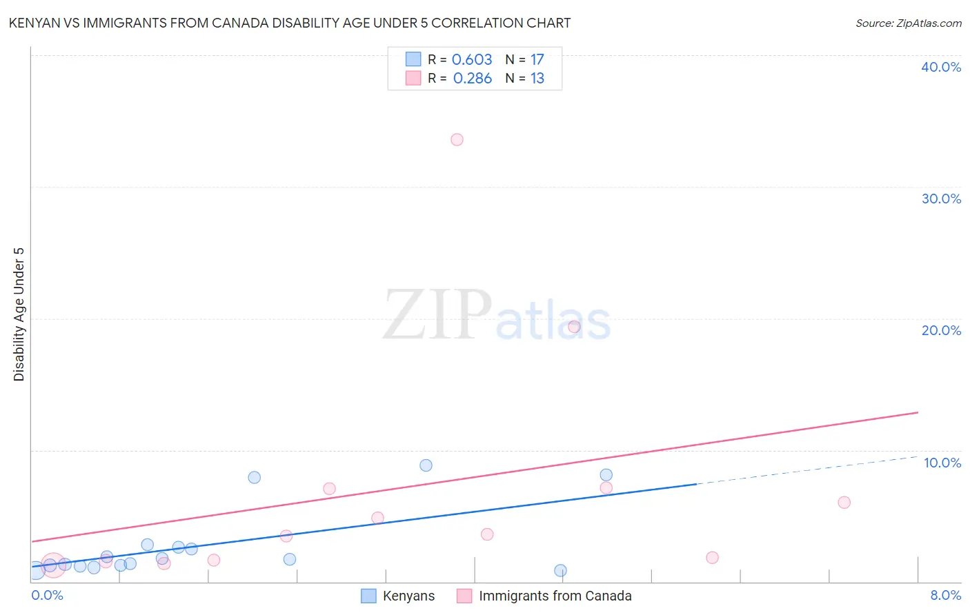Kenyan vs Immigrants from Canada Disability Age Under 5