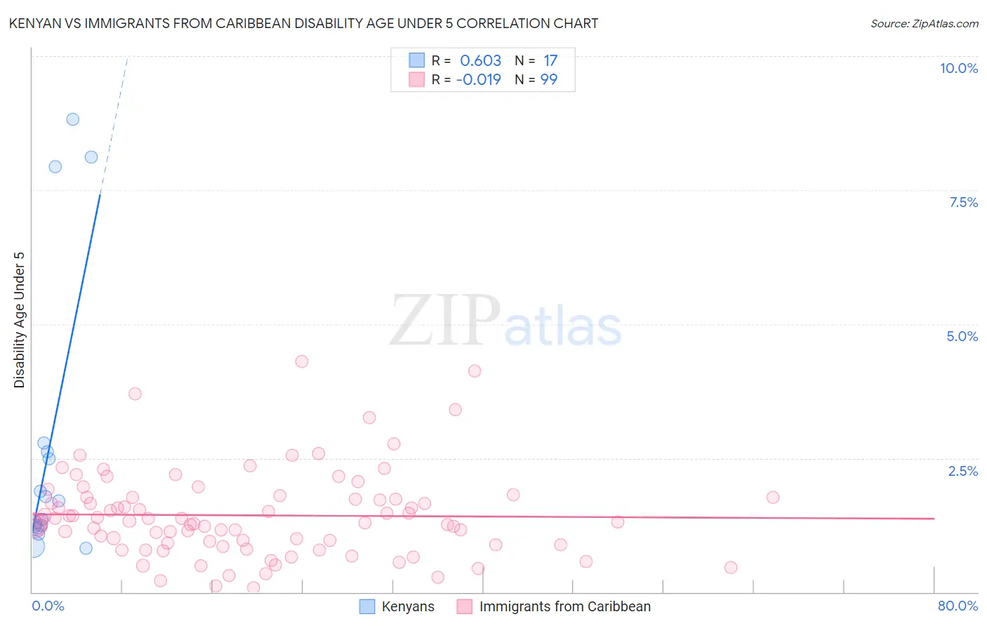 Kenyan vs Immigrants from Caribbean Disability Age Under 5