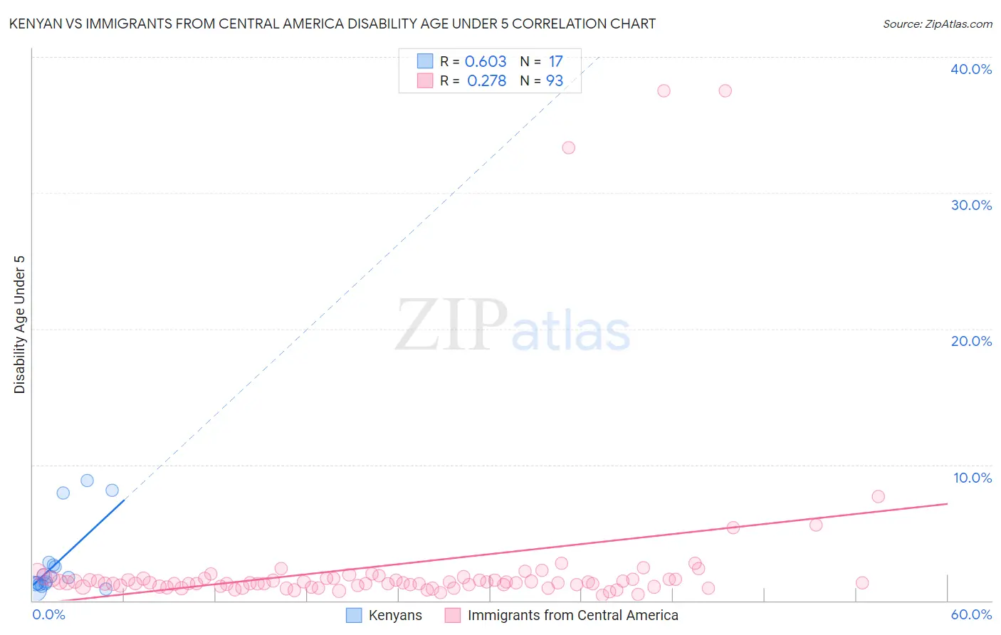 Kenyan vs Immigrants from Central America Disability Age Under 5