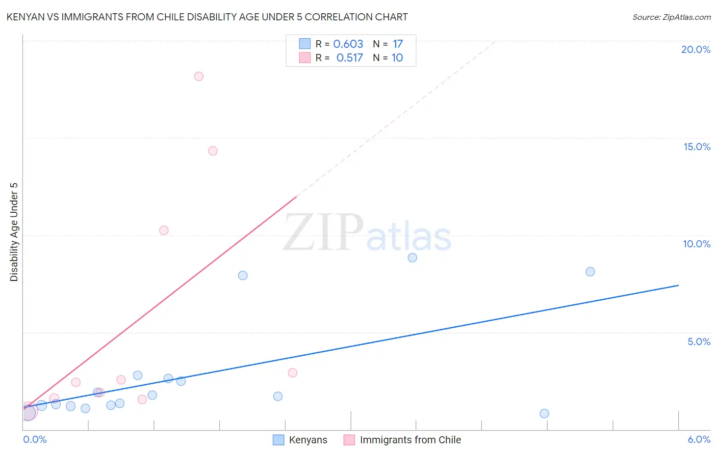 Kenyan vs Immigrants from Chile Disability Age Under 5
