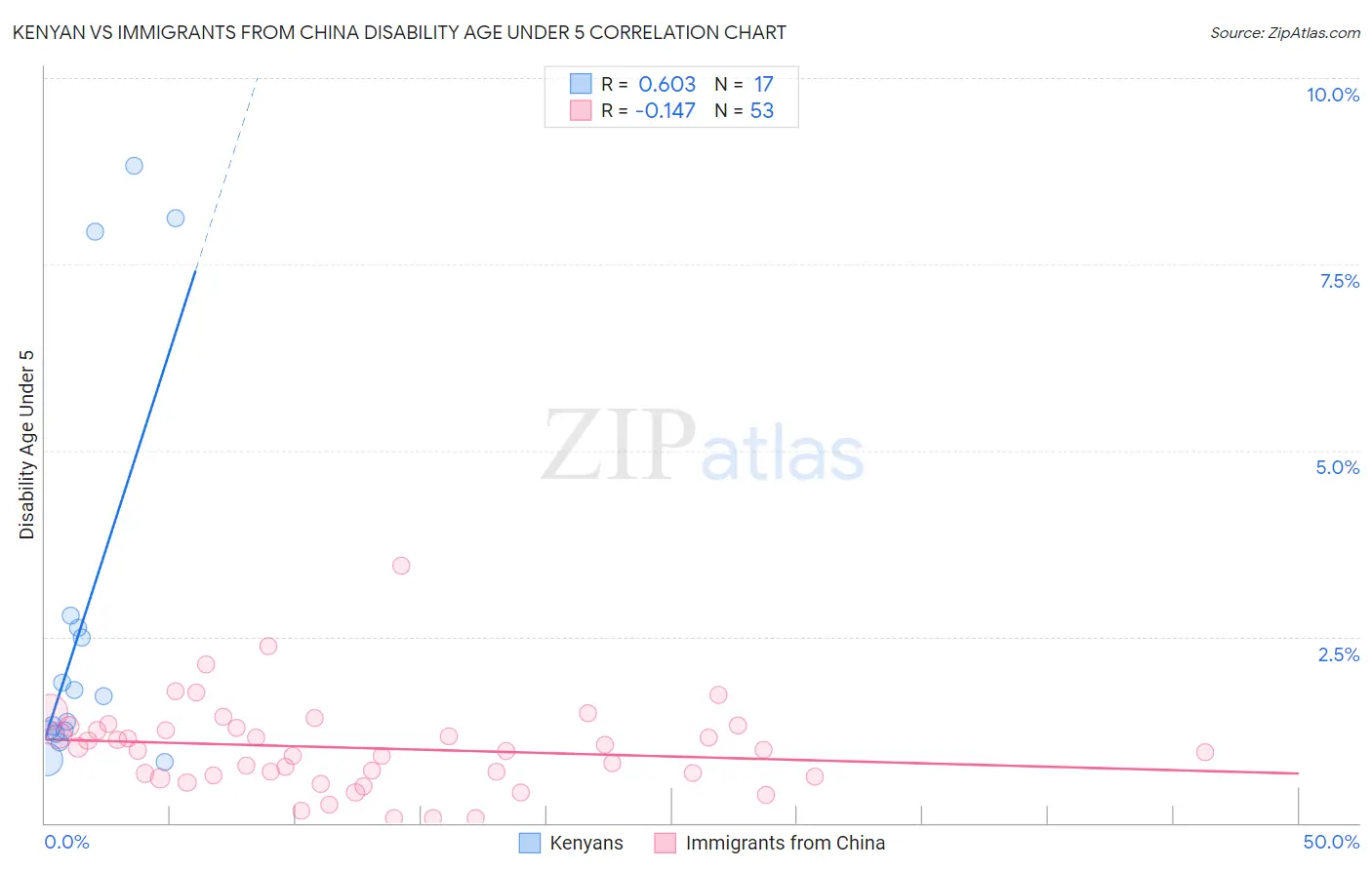 Kenyan vs Immigrants from China Disability Age Under 5