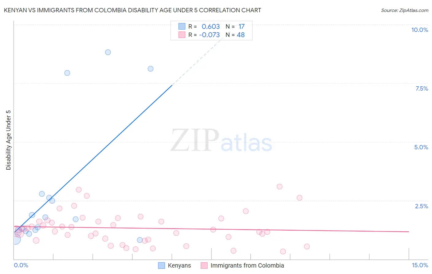 Kenyan vs Immigrants from Colombia Disability Age Under 5