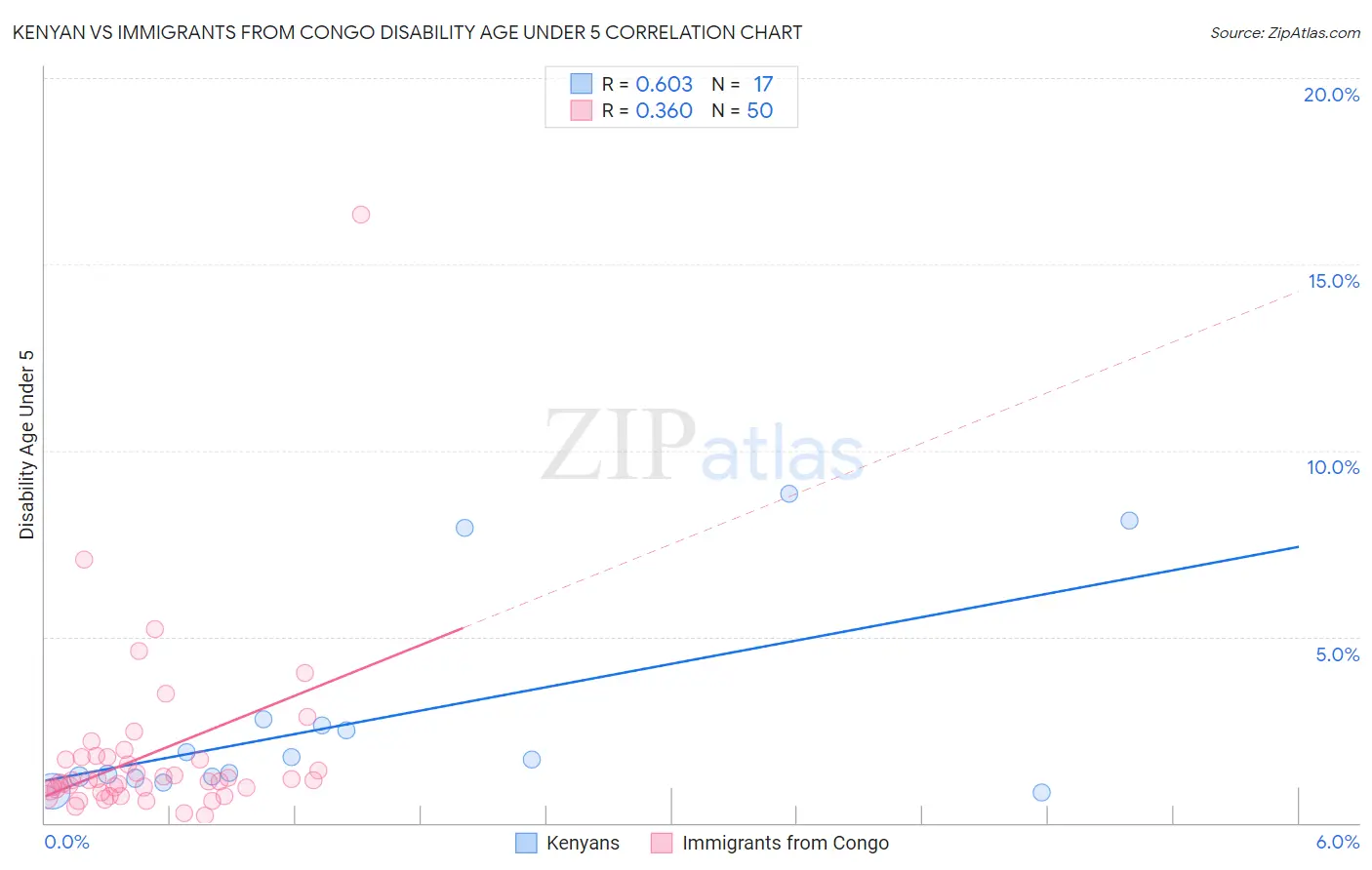 Kenyan vs Immigrants from Congo Disability Age Under 5
