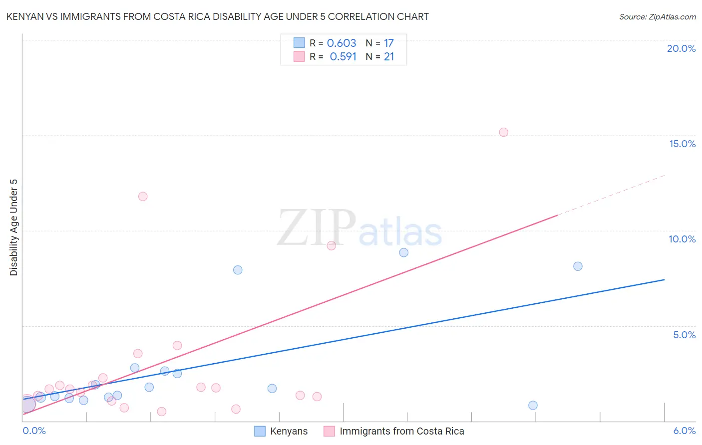 Kenyan vs Immigrants from Costa Rica Disability Age Under 5