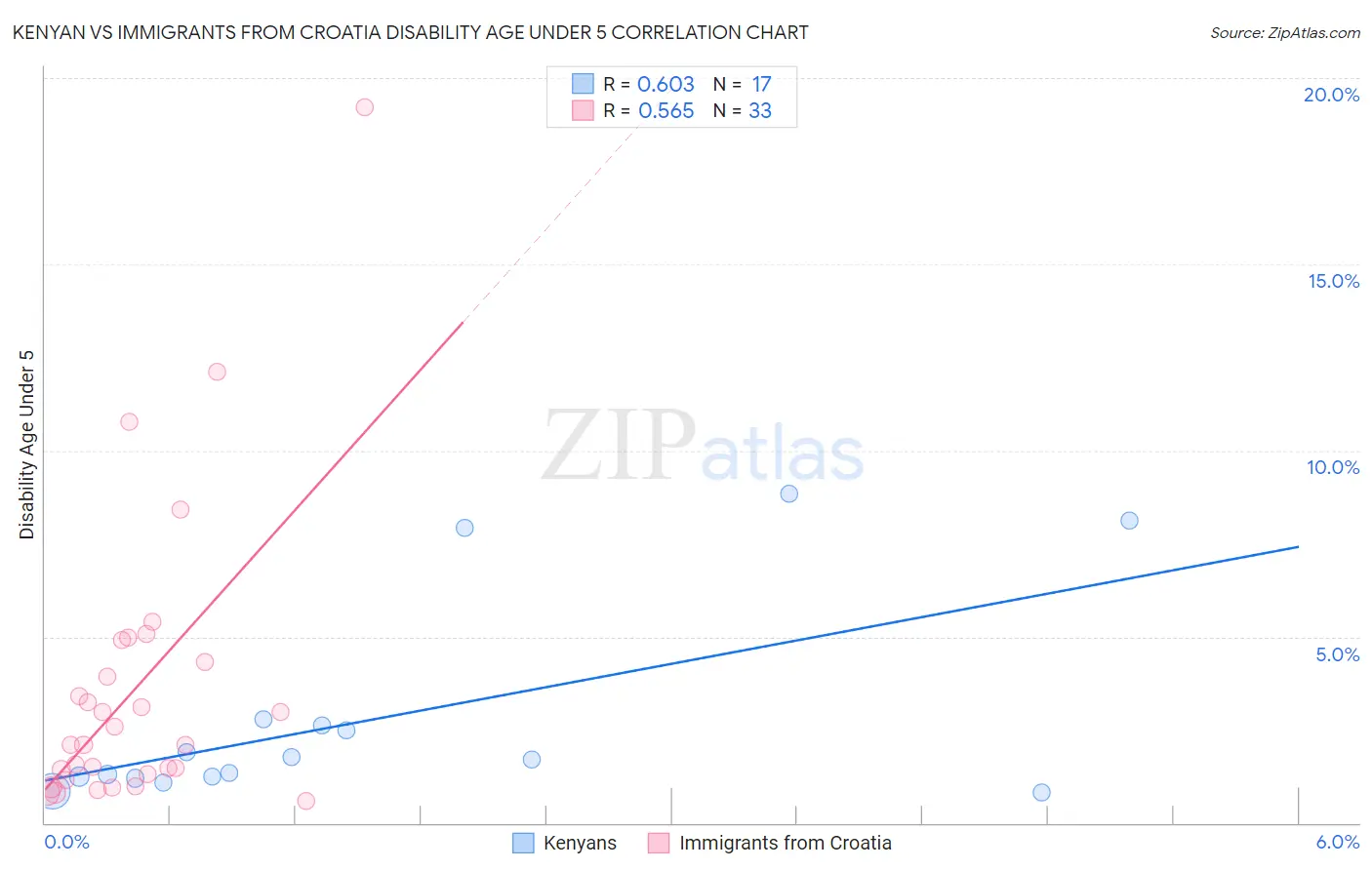 Kenyan vs Immigrants from Croatia Disability Age Under 5