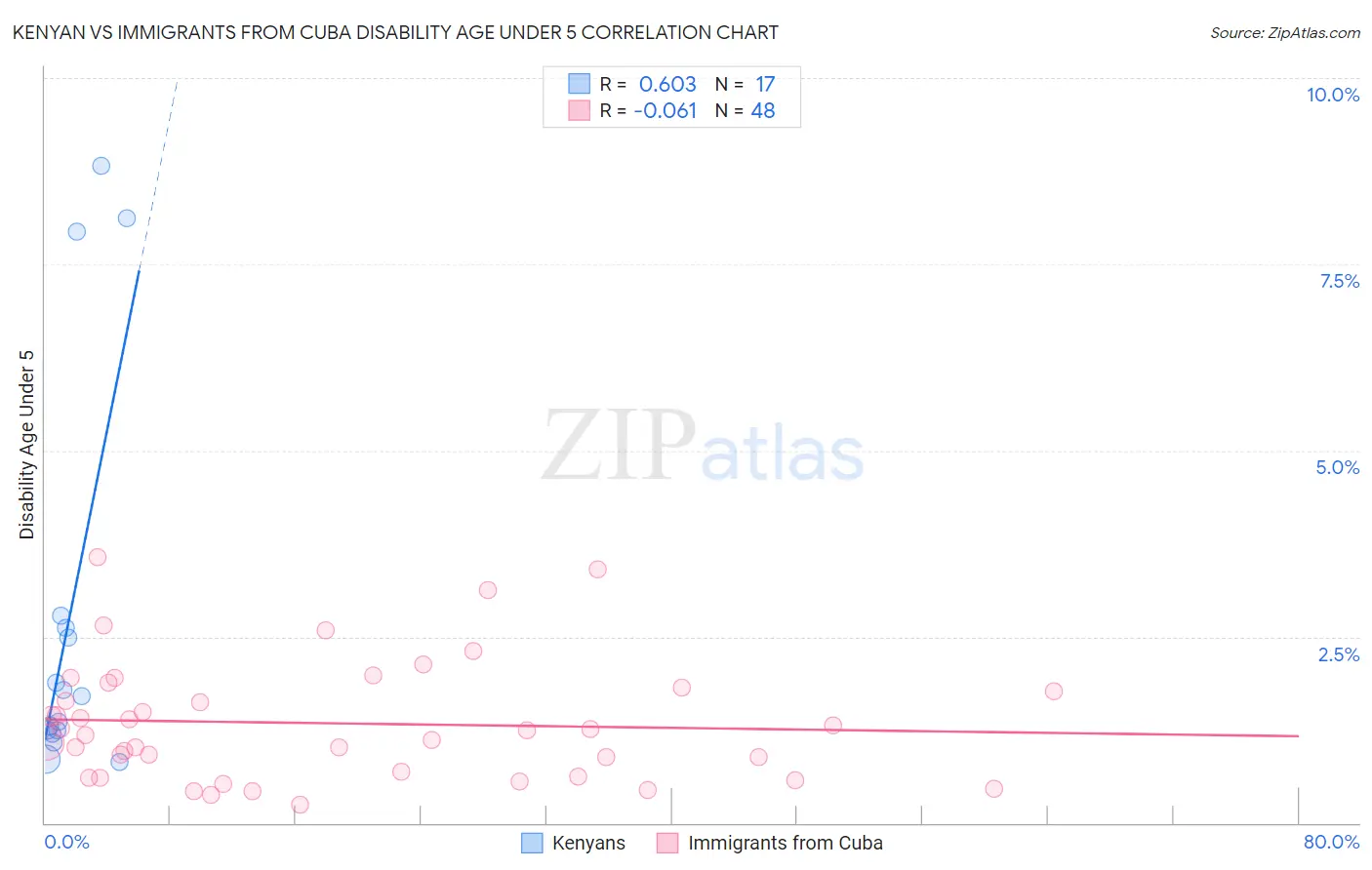 Kenyan vs Immigrants from Cuba Disability Age Under 5