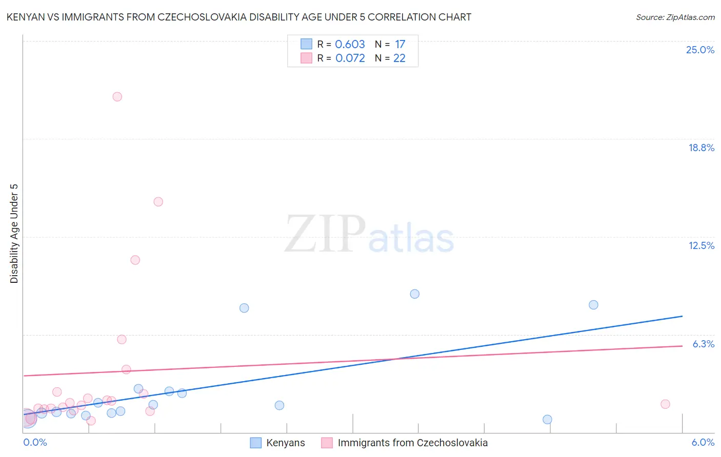Kenyan vs Immigrants from Czechoslovakia Disability Age Under 5