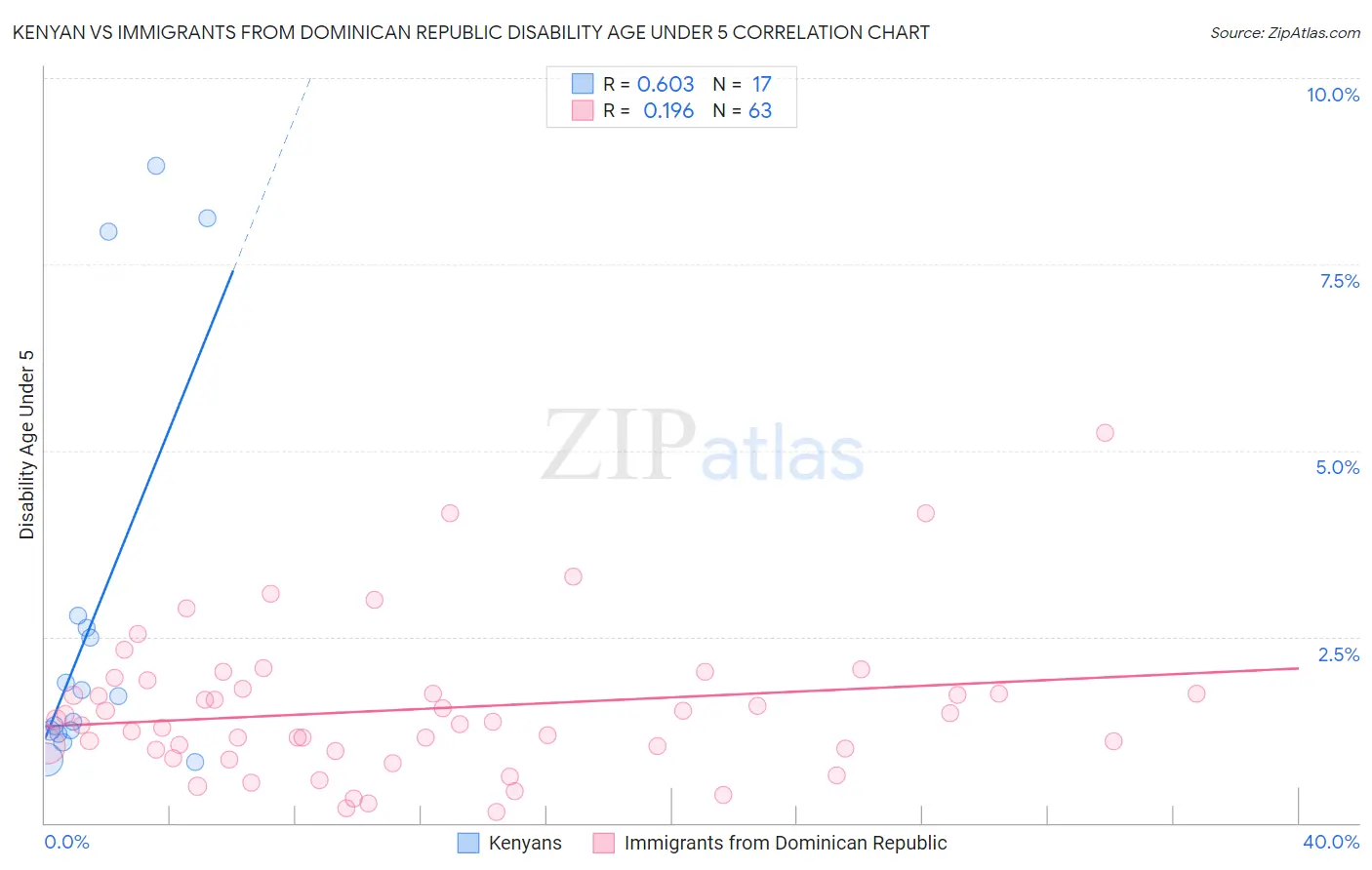 Kenyan vs Immigrants from Dominican Republic Disability Age Under 5