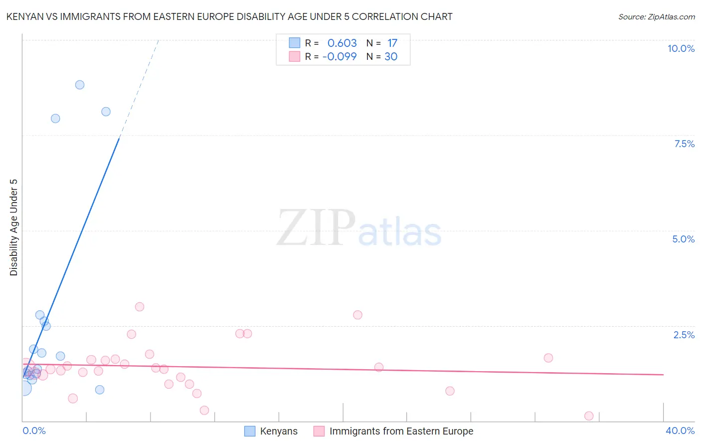 Kenyan vs Immigrants from Eastern Europe Disability Age Under 5