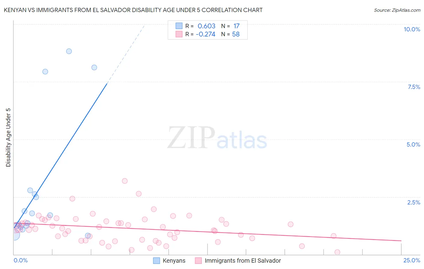 Kenyan vs Immigrants from El Salvador Disability Age Under 5