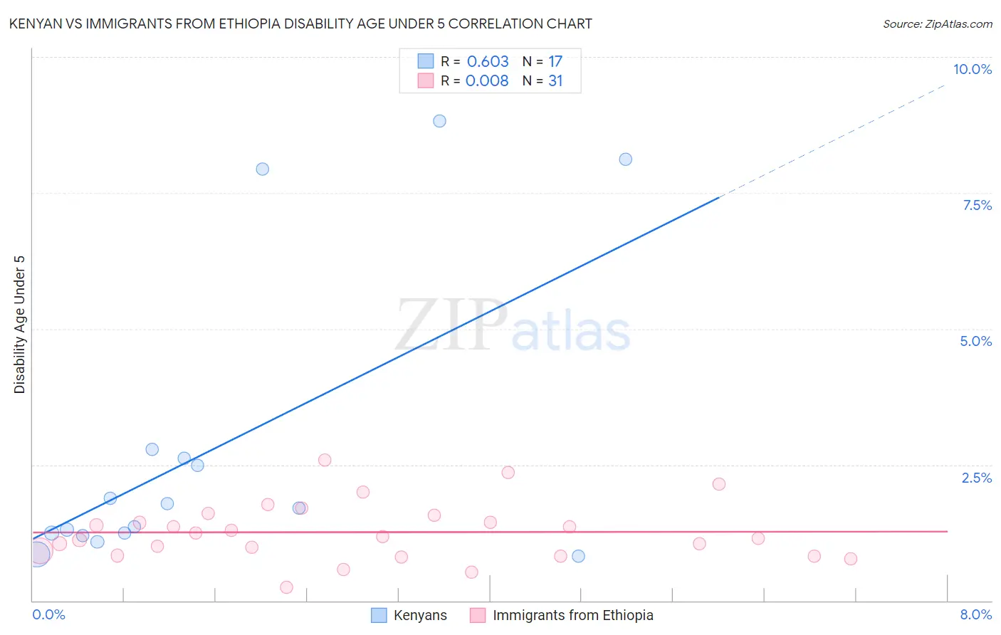 Kenyan vs Immigrants from Ethiopia Disability Age Under 5