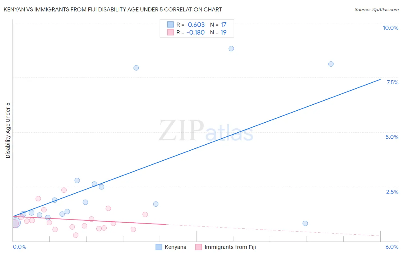 Kenyan vs Immigrants from Fiji Disability Age Under 5