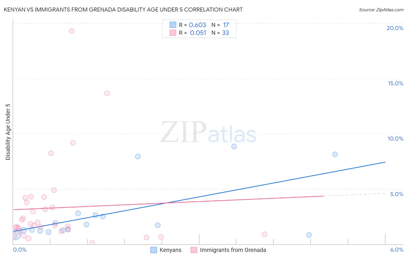 Kenyan vs Immigrants from Grenada Disability Age Under 5