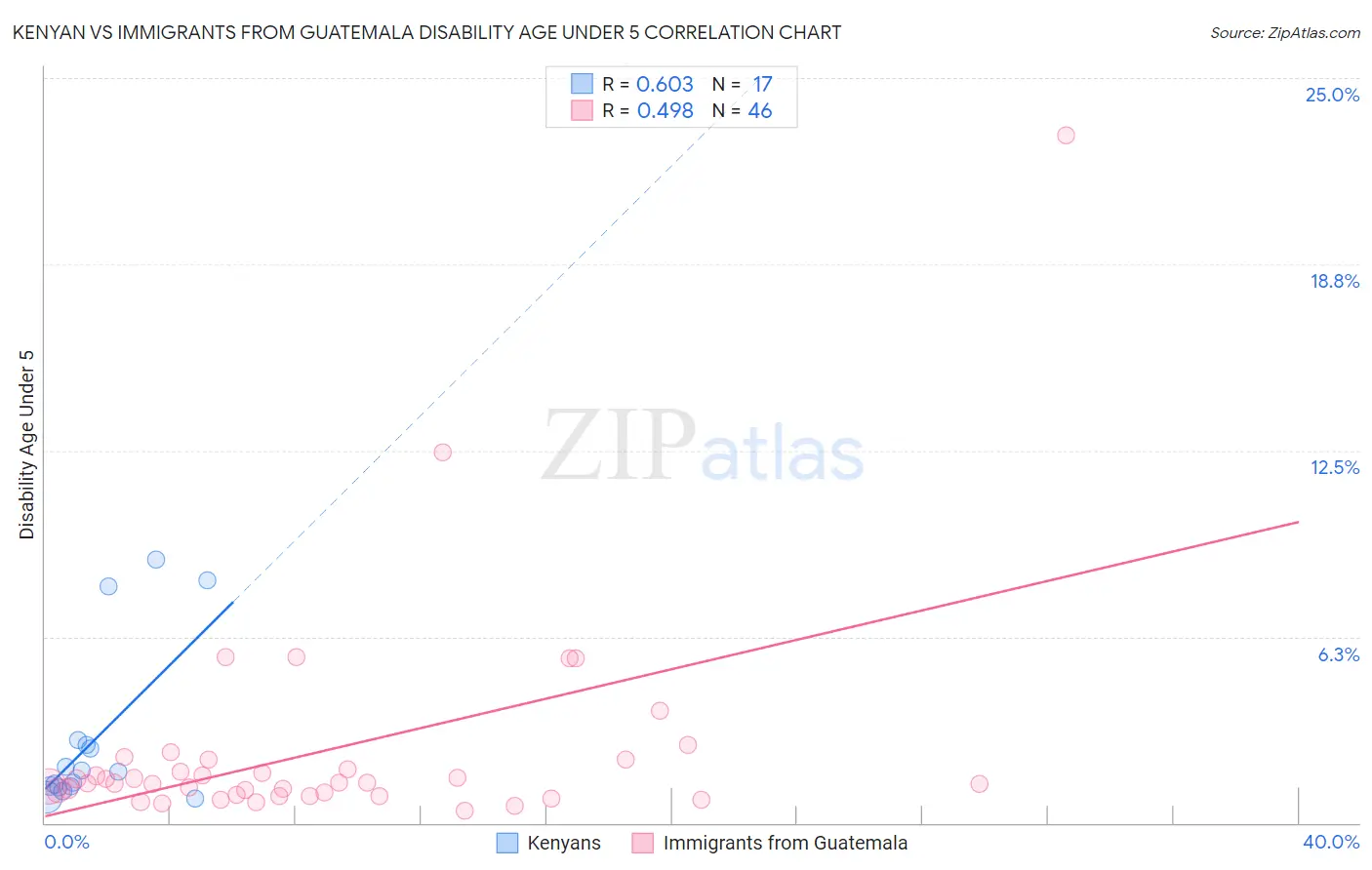 Kenyan vs Immigrants from Guatemala Disability Age Under 5