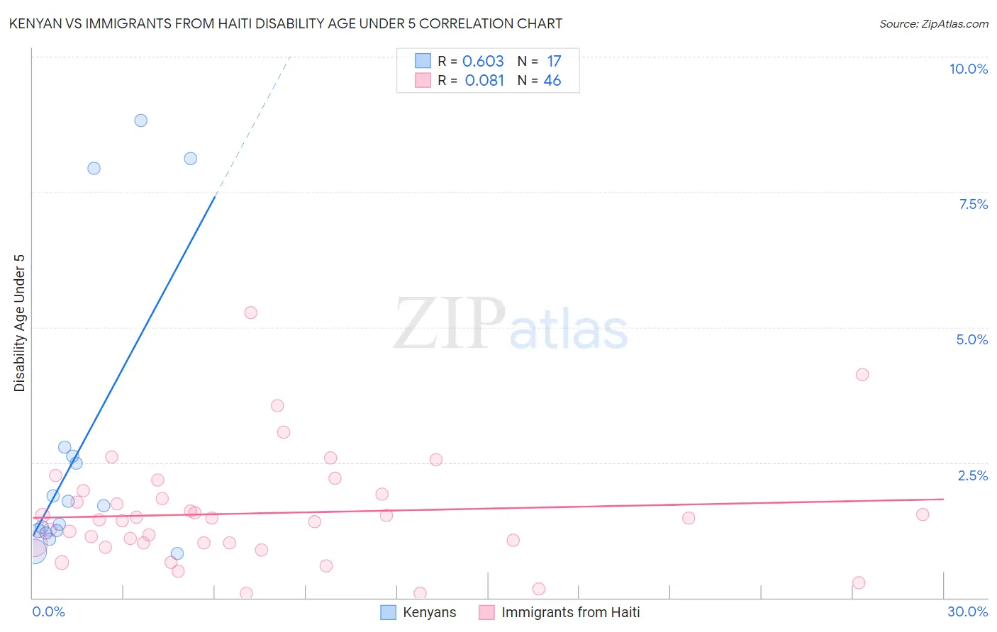Kenyan vs Immigrants from Haiti Disability Age Under 5